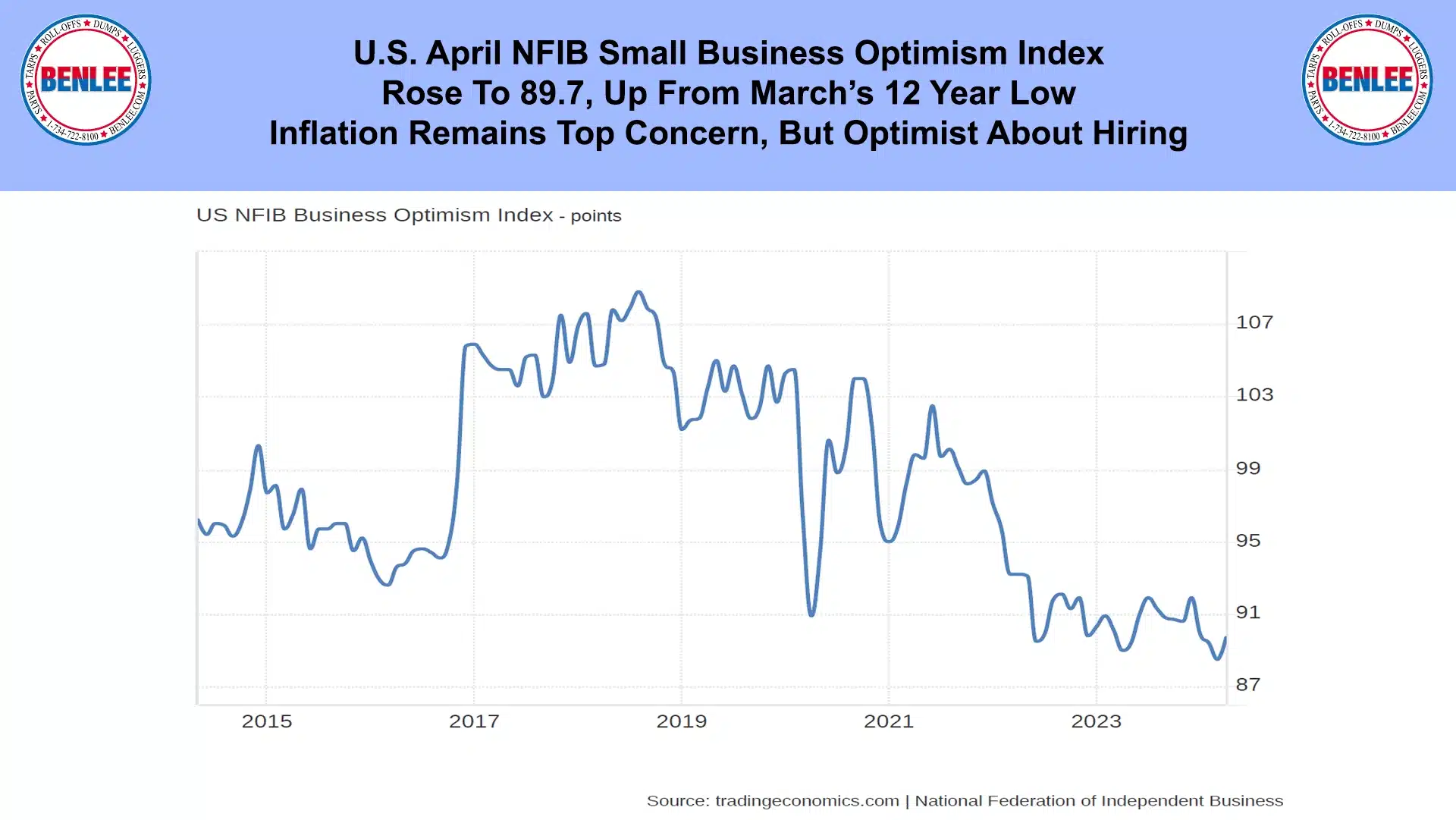 U.S. April NFIB Small Business Optimism Index